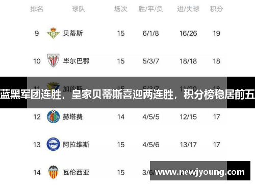 蓝黑军团连胜，皇家贝蒂斯喜迎两连胜，积分榜稳居前五